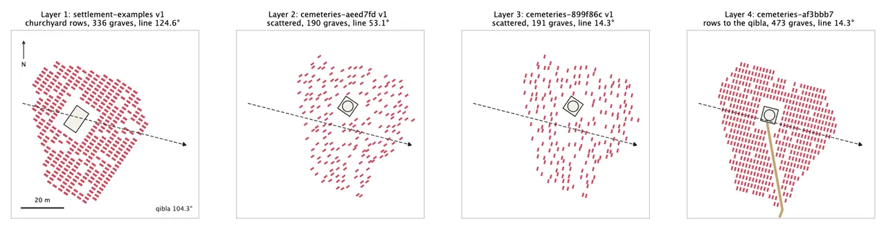 Four plans of the same burial ground side by side, north up and at one scale: first, red graves in tight rows round a pale rectangular chapel; second, scattered red graves all turned one way round a small square domed tomb; third, the same scattered graves turned nearly north–south, at right angles to a dashed arrow pointing east-south-east; fourth, many more graves in close rows running along the arrow, the tomb square to it, and a tan aisle from the tomb's door out through the bottom of the ground