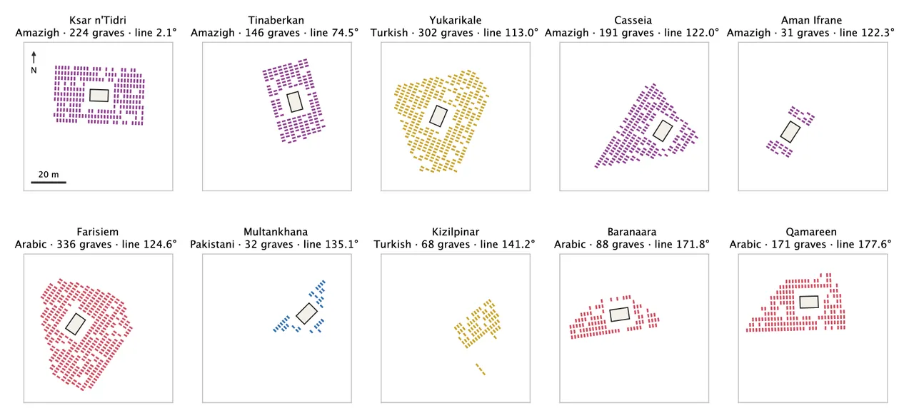 Ten small plans of burial grounds, north up and at one scale: tight rows of coloured graves round pale rectangular chapels, each plan's rows turned a different way