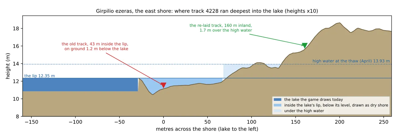 Cross-section of a lake shore to scale, heights exaggerated ten times: dark blue lake water on the left, then a strip of ground below the lake's level shaded pale blue where the old track runs, then a rise to a hill where the re-laid track stands above the dotted high-water line