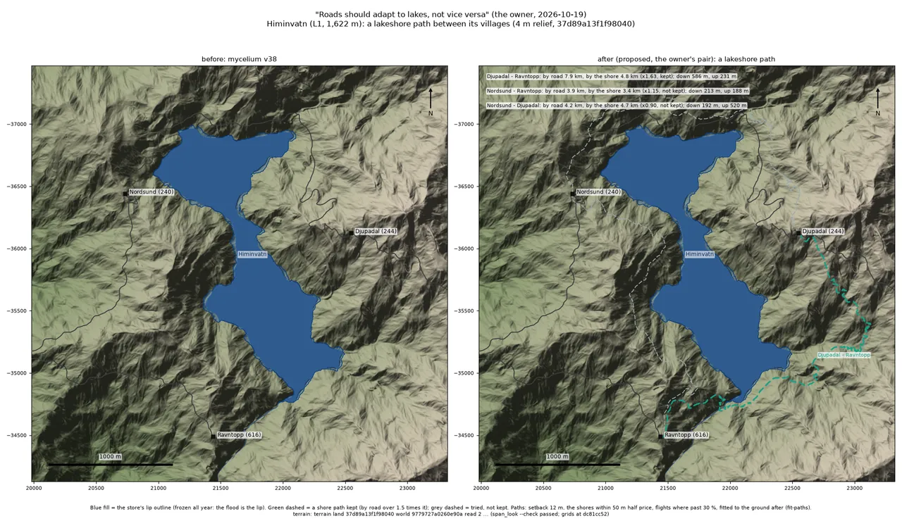 Before and after maps of a mountain lake: before, the villages' paths circle far around it; after, a dashed path descends from Djupadal on the east, follows the south-east shore and climbs to Ravntopp