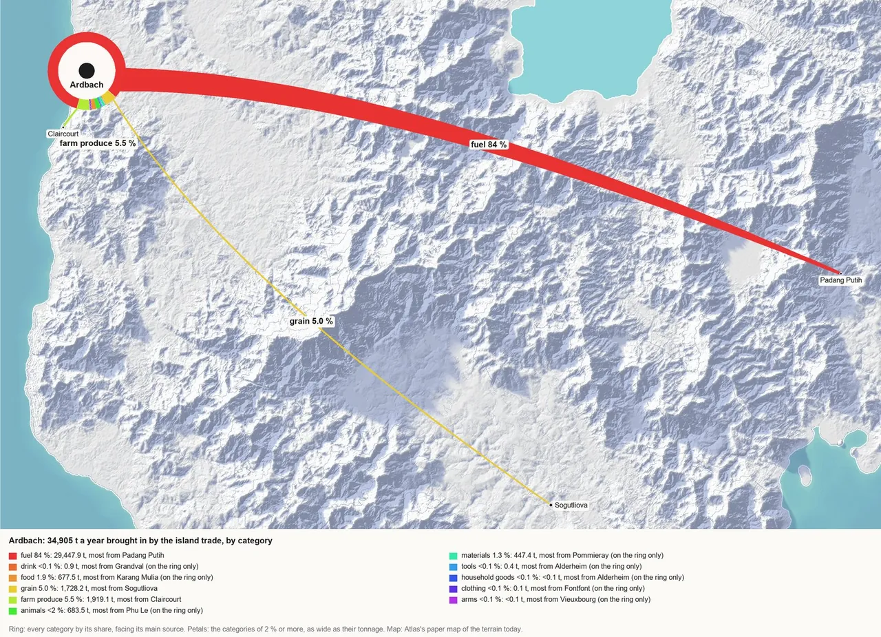 Ardbach's trade flower: a ring round the town at the top left, almost all of it red, with a wide red petal of firewood reaching east across the island to Padang Putih, a thin yellow petal of grain south-east to Sogutliova and a short lime one to Claircourt next door