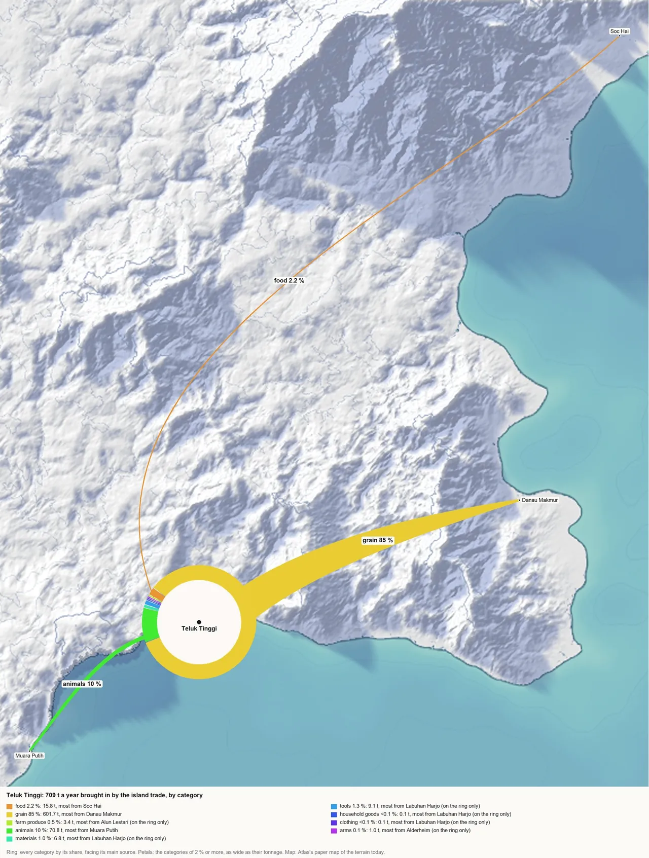 Teluk Tinggi's trade flower: a ring round the town split by goods category, a wide yellow petal of grain reaching east along the coast to Danau Makmur, a green petal of cattle south-west to Muara Putih and a thin orange one of beans north-east to Soc Hai, on a pale relief map of the coast