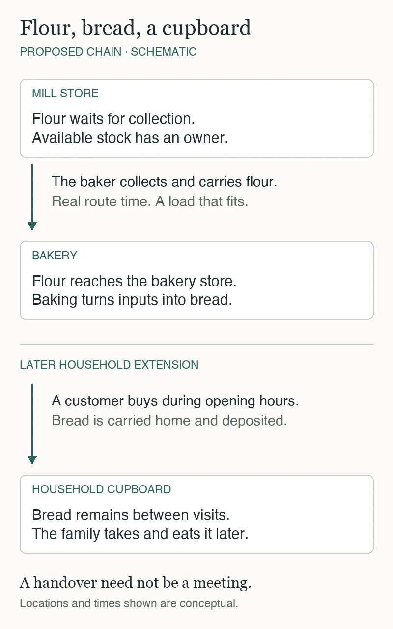 Schematic proposed chain from flour at a mill to a baker carrying it, baking bread, a household cupboard and a later family meal